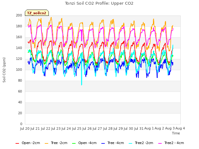 plot of Tonzi Soil CO2 Profile: Upper CO2