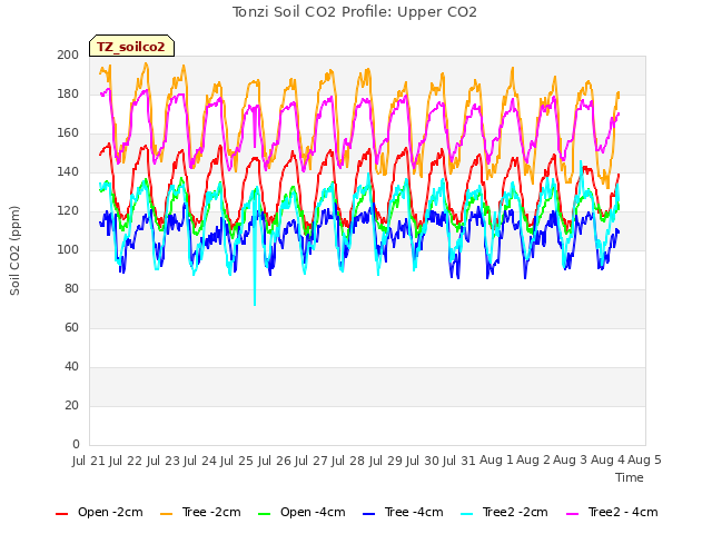 plot of Tonzi Soil CO2 Profile: Upper CO2