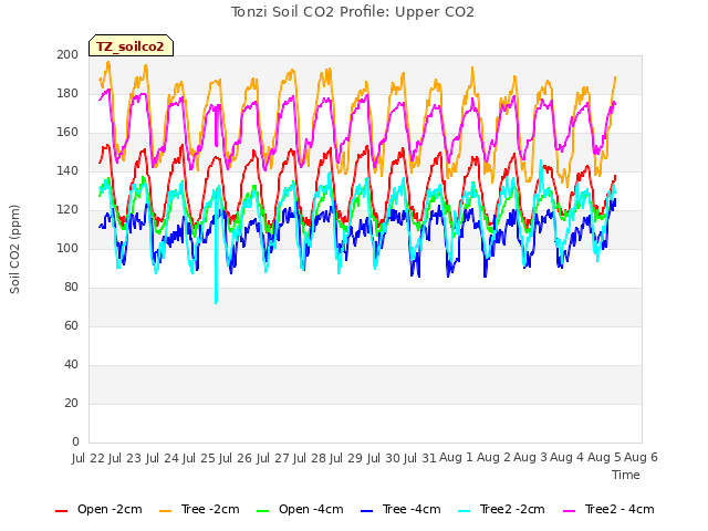 plot of Tonzi Soil CO2 Profile: Upper CO2