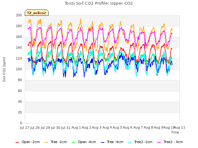 plot of Tonzi Soil CO2 Profile: Upper CO2