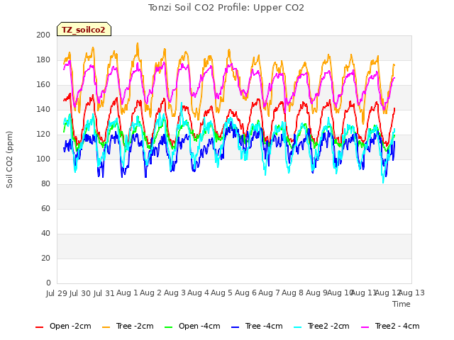 plot of Tonzi Soil CO2 Profile: Upper CO2