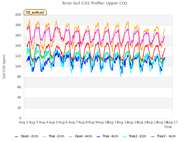 plot of Tonzi Soil CO2 Profile: Upper CO2