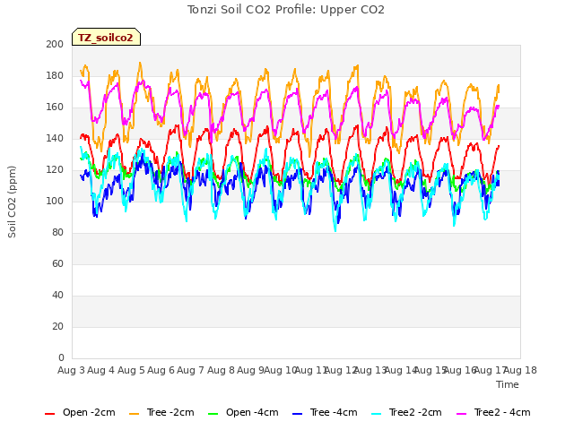 plot of Tonzi Soil CO2 Profile: Upper CO2