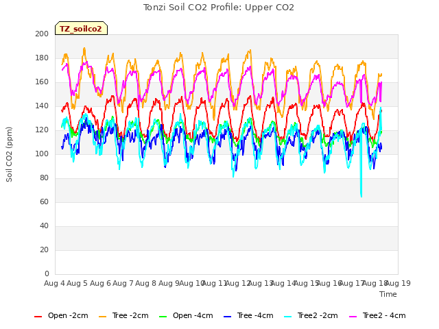 plot of Tonzi Soil CO2 Profile: Upper CO2