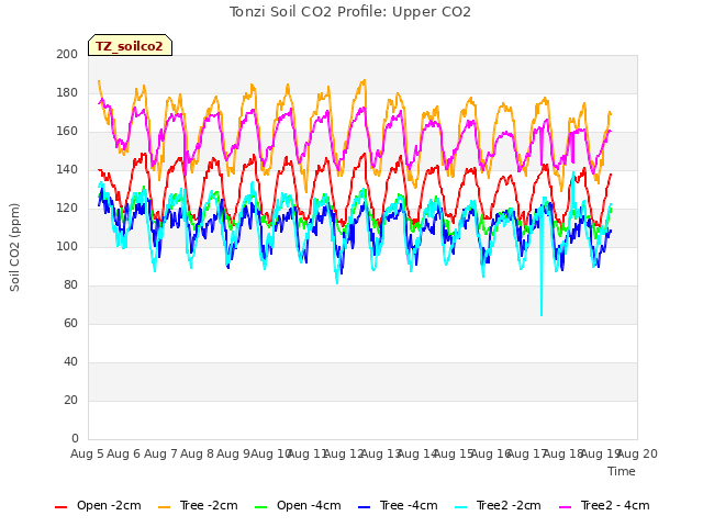 plot of Tonzi Soil CO2 Profile: Upper CO2