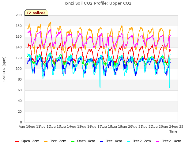 plot of Tonzi Soil CO2 Profile: Upper CO2