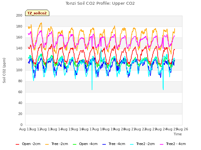 plot of Tonzi Soil CO2 Profile: Upper CO2