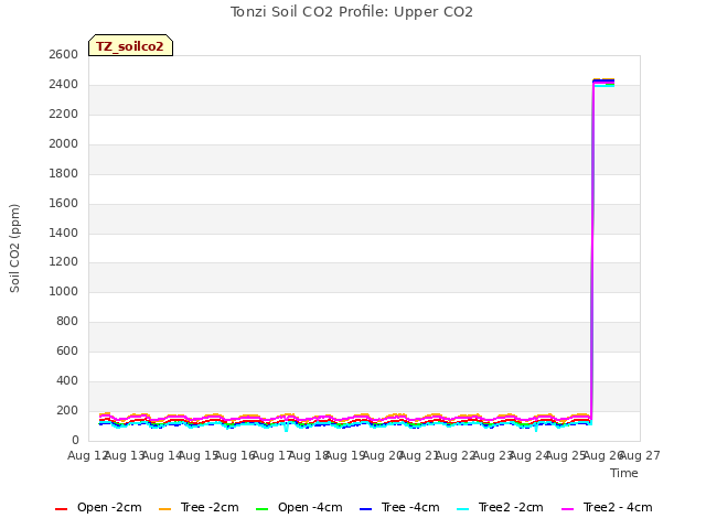 plot of Tonzi Soil CO2 Profile: Upper CO2