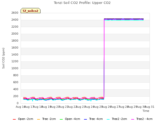 plot of Tonzi Soil CO2 Profile: Upper CO2