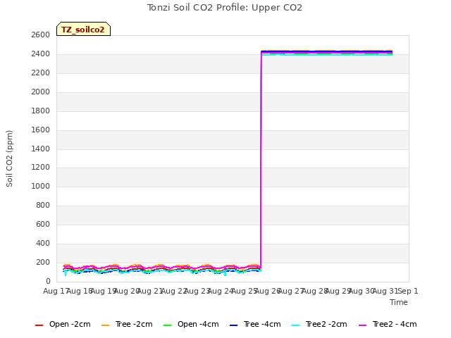 plot of Tonzi Soil CO2 Profile: Upper CO2