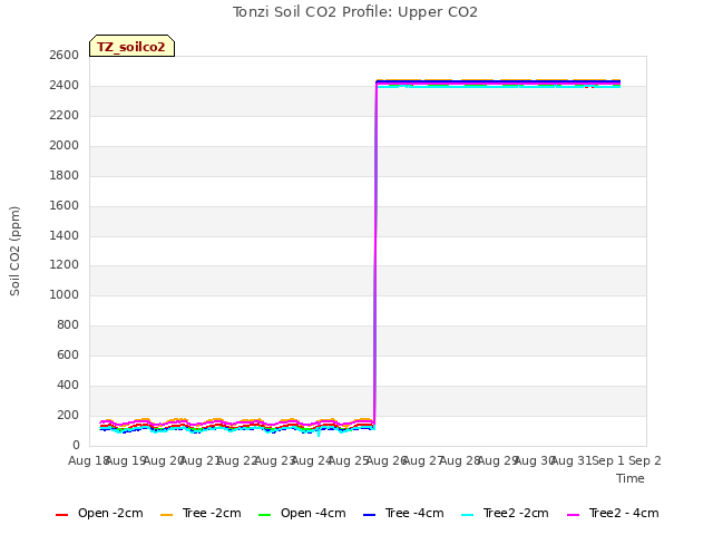 plot of Tonzi Soil CO2 Profile: Upper CO2