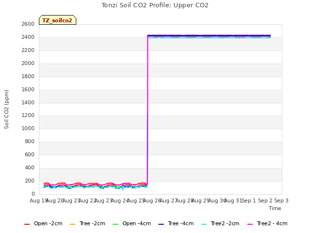 plot of Tonzi Soil CO2 Profile: Upper CO2