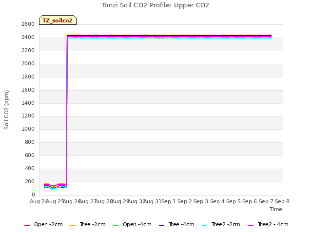 plot of Tonzi Soil CO2 Profile: Upper CO2