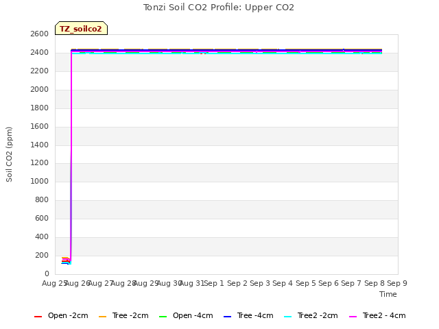 plot of Tonzi Soil CO2 Profile: Upper CO2