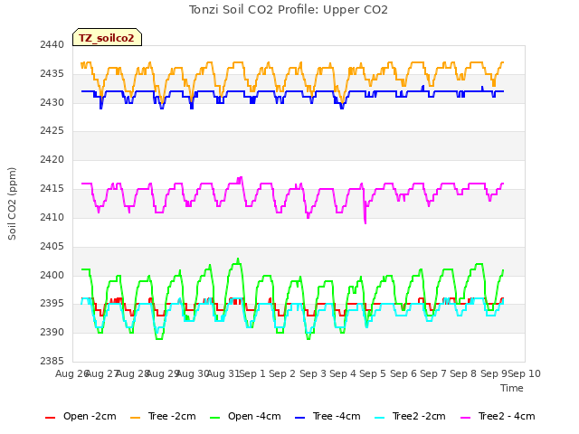 plot of Tonzi Soil CO2 Profile: Upper CO2