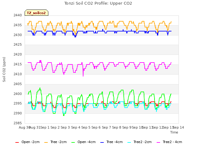 plot of Tonzi Soil CO2 Profile: Upper CO2