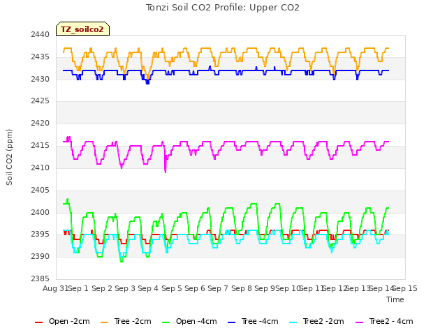 plot of Tonzi Soil CO2 Profile: Upper CO2