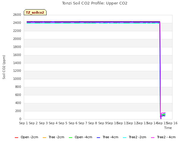 plot of Tonzi Soil CO2 Profile: Upper CO2