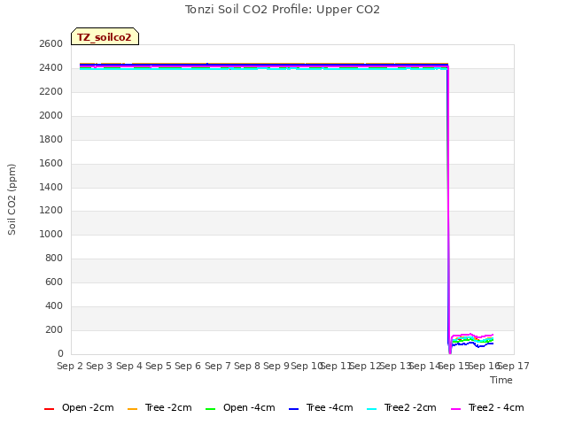 plot of Tonzi Soil CO2 Profile: Upper CO2