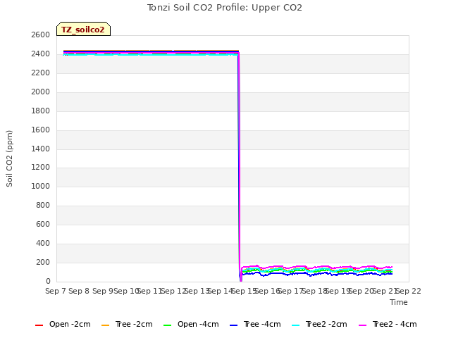 plot of Tonzi Soil CO2 Profile: Upper CO2