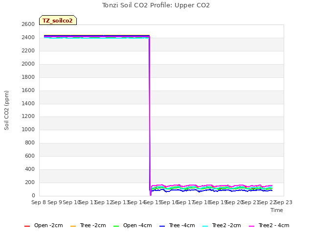 plot of Tonzi Soil CO2 Profile: Upper CO2