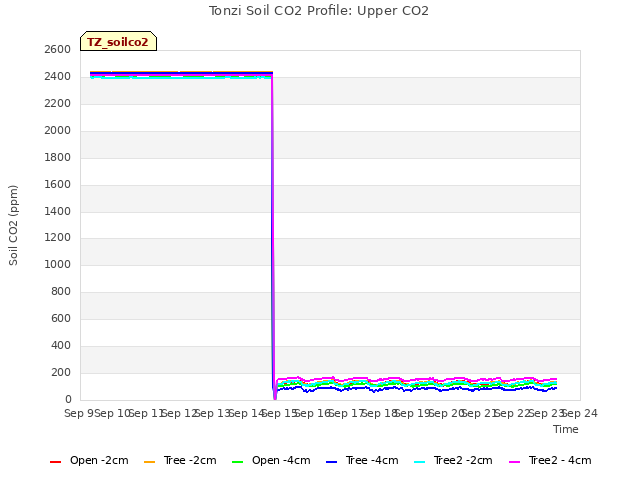 plot of Tonzi Soil CO2 Profile: Upper CO2