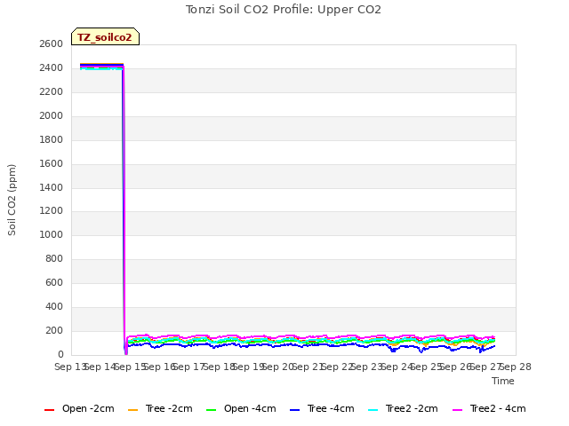 plot of Tonzi Soil CO2 Profile: Upper CO2