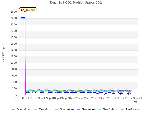 plot of Tonzi Soil CO2 Profile: Upper CO2