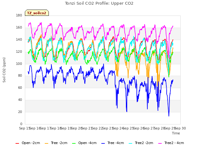 plot of Tonzi Soil CO2 Profile: Upper CO2