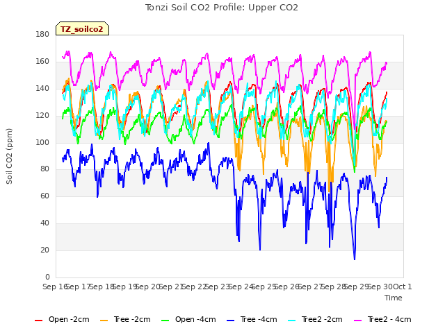 plot of Tonzi Soil CO2 Profile: Upper CO2