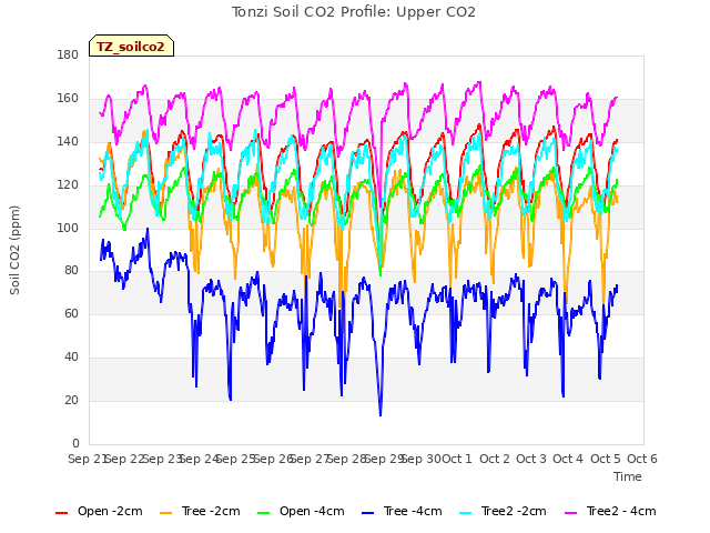 plot of Tonzi Soil CO2 Profile: Upper CO2