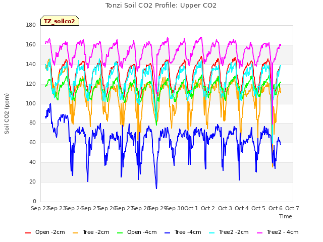 plot of Tonzi Soil CO2 Profile: Upper CO2