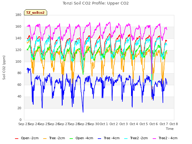 plot of Tonzi Soil CO2 Profile: Upper CO2