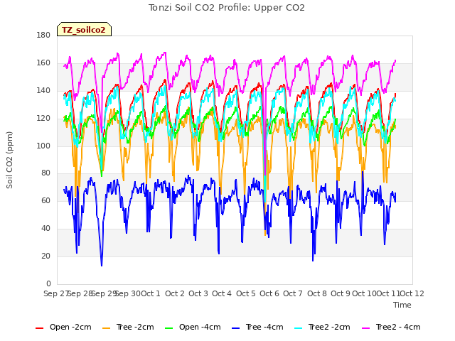 plot of Tonzi Soil CO2 Profile: Upper CO2