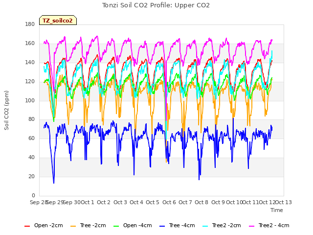 plot of Tonzi Soil CO2 Profile: Upper CO2