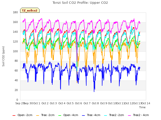 plot of Tonzi Soil CO2 Profile: Upper CO2