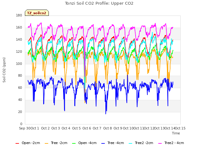 plot of Tonzi Soil CO2 Profile: Upper CO2