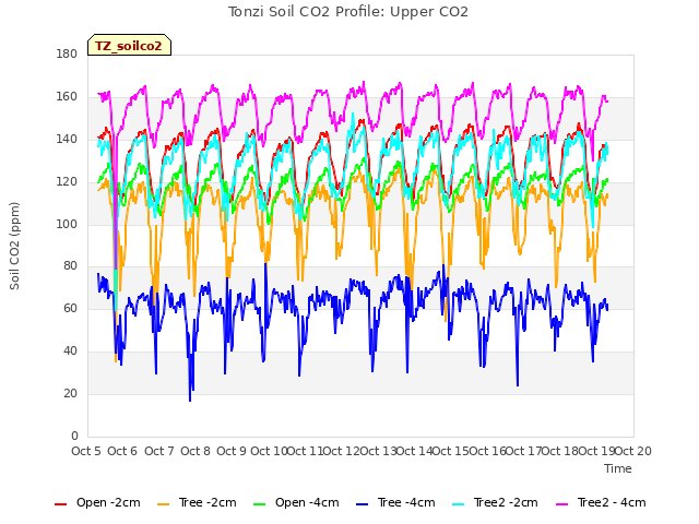 plot of Tonzi Soil CO2 Profile: Upper CO2