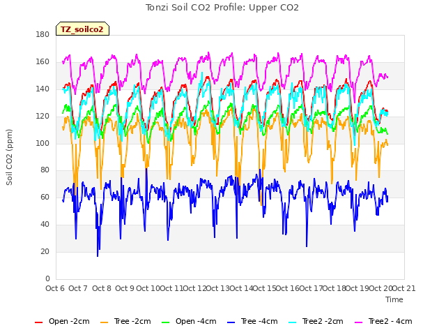 plot of Tonzi Soil CO2 Profile: Upper CO2