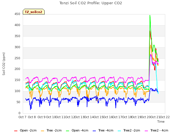 plot of Tonzi Soil CO2 Profile: Upper CO2