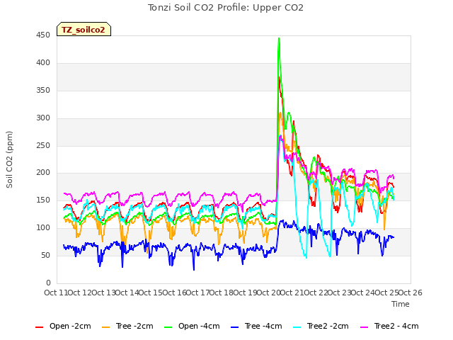 plot of Tonzi Soil CO2 Profile: Upper CO2