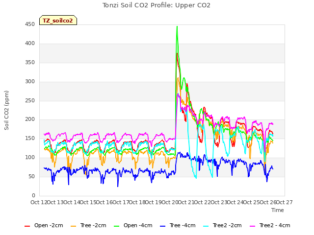 plot of Tonzi Soil CO2 Profile: Upper CO2