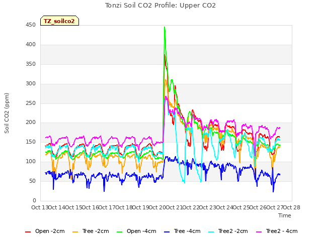 plot of Tonzi Soil CO2 Profile: Upper CO2