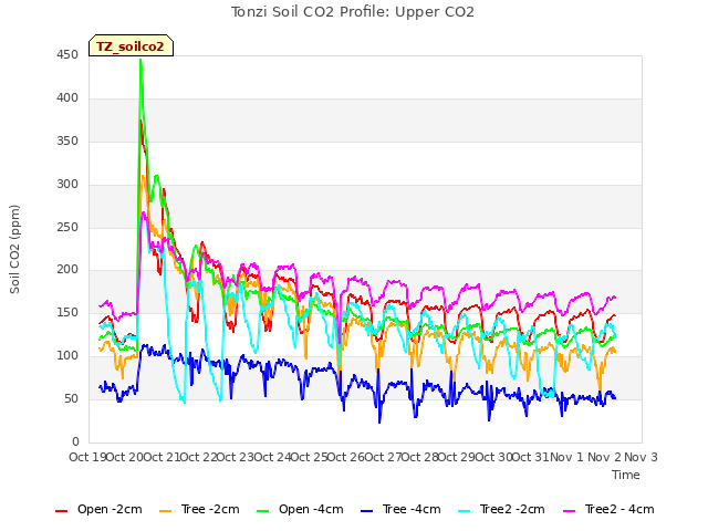 plot of Tonzi Soil CO2 Profile: Upper CO2