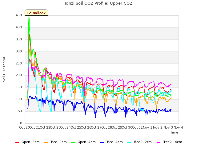 plot of Tonzi Soil CO2 Profile: Upper CO2