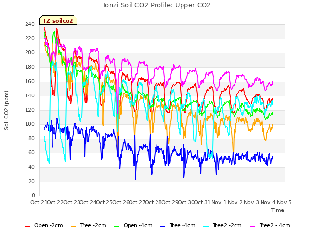 plot of Tonzi Soil CO2 Profile: Upper CO2