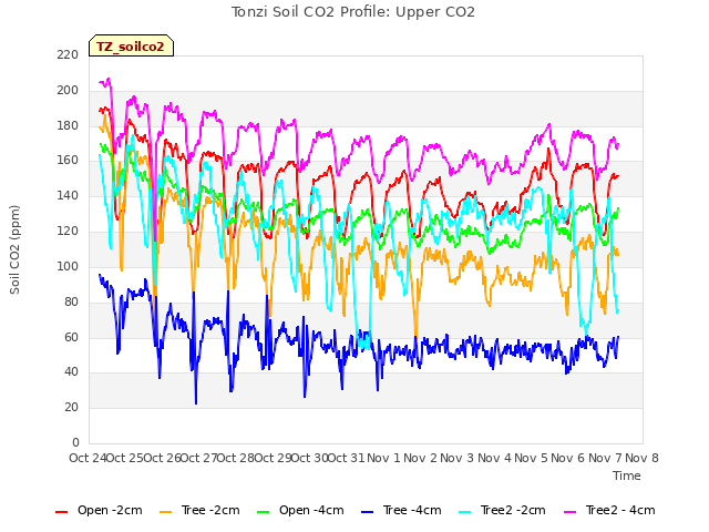 plot of Tonzi Soil CO2 Profile: Upper CO2