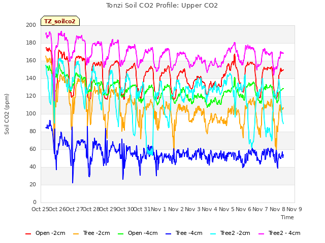 plot of Tonzi Soil CO2 Profile: Upper CO2