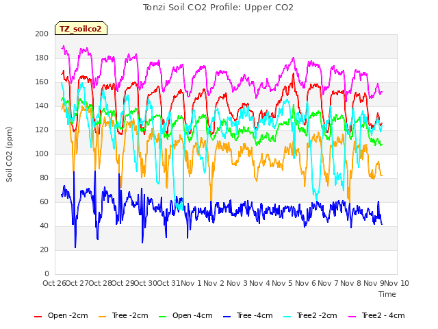 plot of Tonzi Soil CO2 Profile: Upper CO2