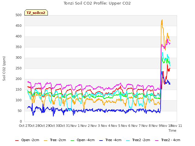 plot of Tonzi Soil CO2 Profile: Upper CO2